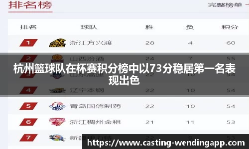 杭州篮球队在杯赛积分榜中以73分稳居第一名表现出色